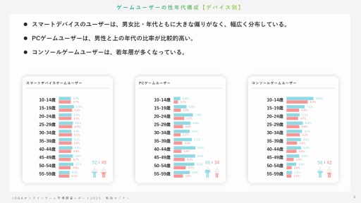 画像ギャラリー No.003のサムネイル画像 / オンラインゲームユーザーの実態とは? 生成AI,インディーゲーム,スマホ新法などに対するユーザーの意識を解説するJOGAセミナーレポート