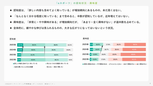 画像ギャラリー No.007のサムネイル画像 / オンラインゲームユーザーの実態とは? 生成AI,インディーゲーム,スマホ新法などに対するユーザーの意識を解説するJOGAセミナーレポート