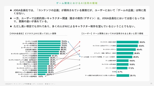 画像ギャラリー No.012のサムネイル画像 / オンラインゲームユーザーの実態とは? 生成AI,インディーゲーム,スマホ新法などに対するユーザーの意識を解説するJOGAセミナーレポート