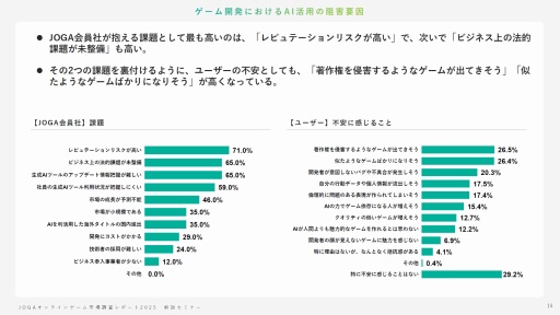 画像ギャラリー No.013のサムネイル画像 / オンラインゲームユーザーの実態とは? 生成AI,インディーゲーム,スマホ新法などに対するユーザーの意識を解説するJOGAセミナーレポート