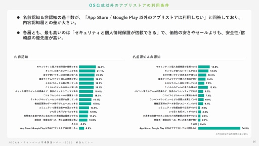 画像ギャラリー No.015のサムネイル画像 / オンラインゲームユーザーの実態とは? 生成AI,インディーゲーム,スマホ新法などに対するユーザーの意識を解説するJOGAセミナーレポート