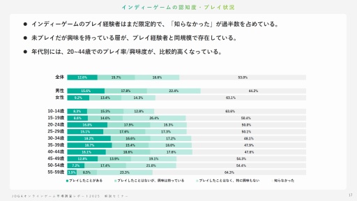 画像ギャラリー No.016のサムネイル画像 / オンラインゲームユーザーの実態とは? 生成AI,インディーゲーム,スマホ新法などに対するユーザーの意識を解説するJOGAセミナーレポート