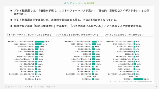 画像ギャラリー No.017のサムネイル画像 / オンラインゲームユーザーの実態とは? 生成AI,インディーゲーム,スマホ新法などに対するユーザーの意識を解説するJOGAセミナーレポート