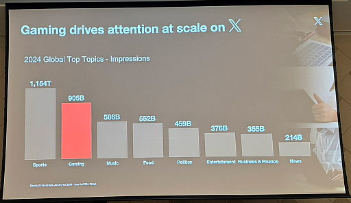 画像ギャラリー No.003のサムネイル画像 / X(旧Twitter)でのゲーム関連投稿数は日本が1位。Xがゲーム業界に提示するコミュニティ戦略とは?