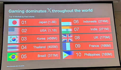 画像ギャラリー No.004のサムネイル画像 / X(旧Twitter)でのゲーム関連投稿数は日本が1位。Xがゲーム業界に提示するコミュニティ戦略とは?