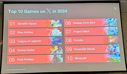 画像ギャラリー No.005のサムネイル画像 / X(旧Twitter)でのゲーム関連投稿数は日本が1位。Xがゲーム業界に提示するコミュニティ戦略とは?