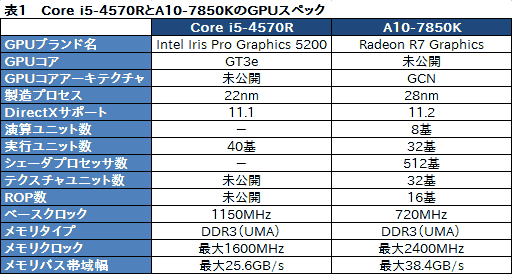 #019Υͥ/Iris Pro Graphics 5200ܤGIGABYTEĶ٥ܡ󤬻ǽKaveri١PCӤƤߤ