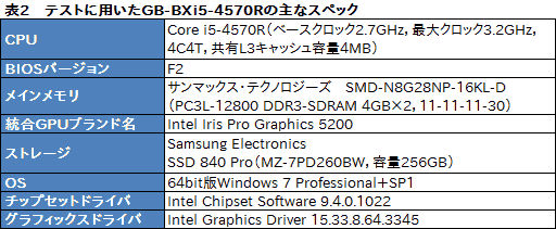 #020Υͥ/Iris Pro Graphics 5200ܤGIGABYTEĶ٥ܡ󤬻ǽKaveri١PCӤƤߤ