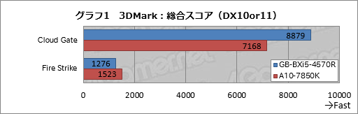 #022Υͥ/Iris Pro Graphics 5200ܤGIGABYTEĶ٥ܡ󤬻ǽKaveri١PCӤƤߤ