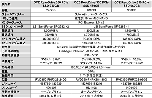 OCZPCI Express³SSD䡣̤960GB