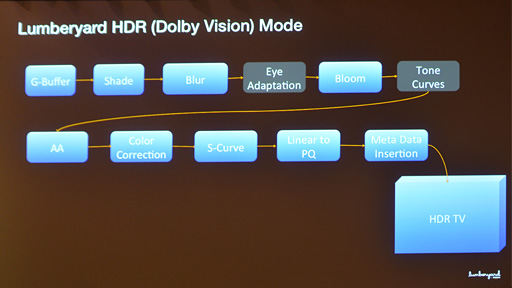 GDC 2016ϥ᥸㡼ʥ२󥸥³HDRбHDMI 1.4HDRϤ뤽λȤߤȤϡ