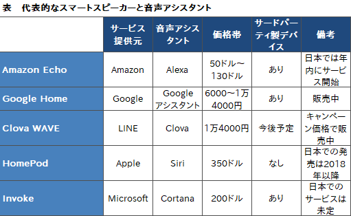  No.019Υͥ / Google HomeפAmazon EchoפϥǤȤΡ ޡΤäƤ֥ޡȥԡפκȤ줫