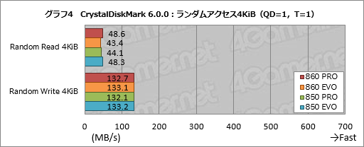  No.014Υͥ / SSD 860 PROסSSD 860 EVOץӥ塼SamsungοSATA 6Gbps³SSDϲѤäΤ