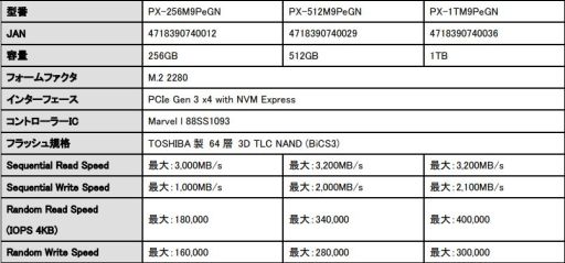 Plextor֥ɤPCIe Gen.3 x4³SSDM9Peפȯ