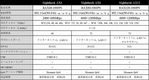  No.002Υͥ / NETGEARWi-Fi 6б̵LAN롼Nighthawk AX4פͽ򳫻