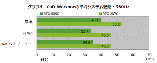 #028Υͥ/NVIDIAٱ㸺ѡReflexפθ̤360HzɽбG-SYNC Esports DisplayפǸڤƤߤ