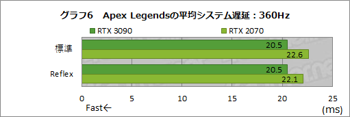 #031Υͥ/NVIDIAٱ㸺ѡReflexפθ̤360HzɽбG-SYNC Esports DisplayפǸڤƤߤ