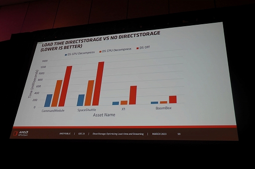 GDC 2023Windowsοե륷ƥDirectStorageפSSDPCǥ󥰤®