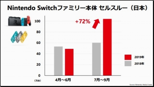 ǤŷƲ2020ǯ32Ⱦ軻Υץ쥼ޤȤᡣSwitchDLեȤ䥪饤󥵡ӥʤɤΥǥ⤬ǯƱ83