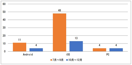 画像ギャラリー No.002のサムネイル画像 / 「JOGA安心安全ガイドライン窓口」2019年10月〜12月分のレポートが公開。「有料ガチャ」カテゴリへの投稿が中心