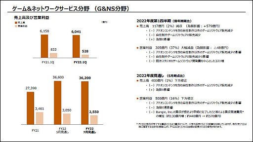 ˡ롼פ2022ǯ 1Ⱦ Ϣӳספȯɽǯ˸PS5ζ붯¥