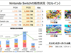 Nintendo Switch��ȯ��9ǯ�ܤȤ��Ʒ�Ĵ�����������Switch 2�����˴��ԡ�ǤŷƲ��2025ǯ3��� �軻û�������